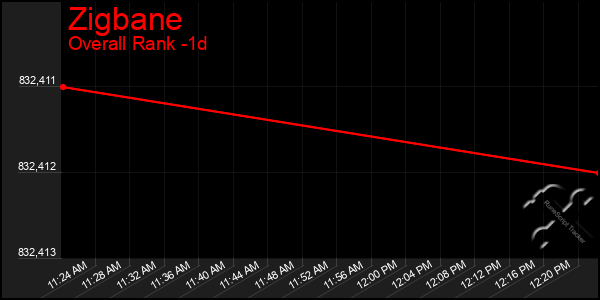 Last 24 Hours Graph of Zigbane