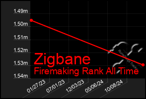 Total Graph of Zigbane