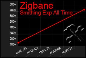 Total Graph of Zigbane