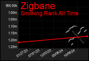 Total Graph of Zigbane