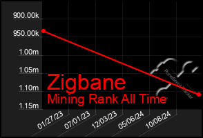 Total Graph of Zigbane