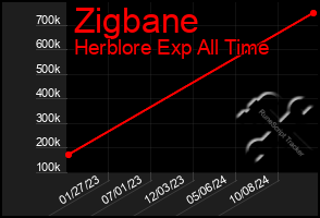 Total Graph of Zigbane