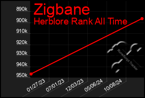 Total Graph of Zigbane