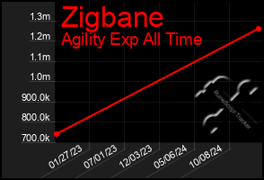 Total Graph of Zigbane