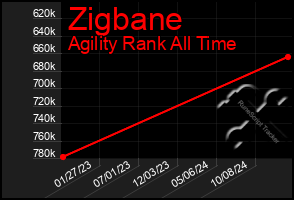 Total Graph of Zigbane