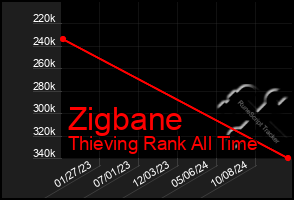 Total Graph of Zigbane