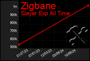 Total Graph of Zigbane