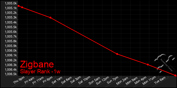 Last 7 Days Graph of Zigbane