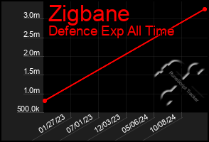 Total Graph of Zigbane