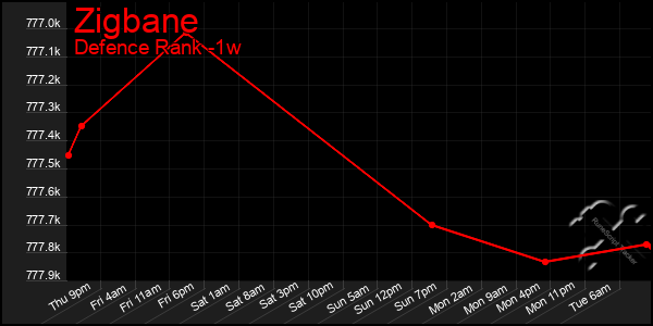 Last 7 Days Graph of Zigbane