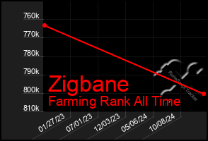 Total Graph of Zigbane