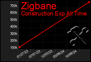 Total Graph of Zigbane