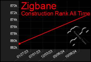 Total Graph of Zigbane