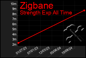 Total Graph of Zigbane