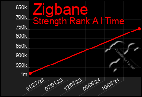 Total Graph of Zigbane