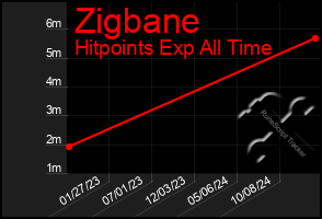 Total Graph of Zigbane