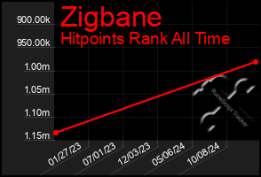 Total Graph of Zigbane