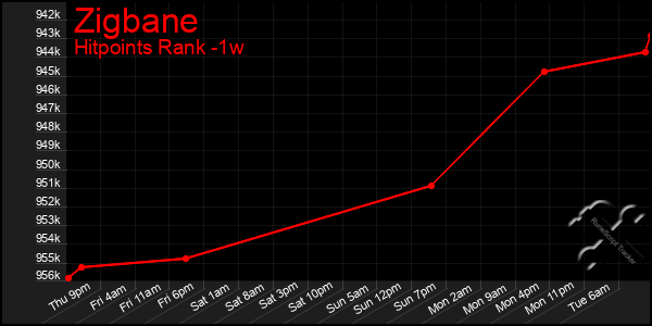 Last 7 Days Graph of Zigbane