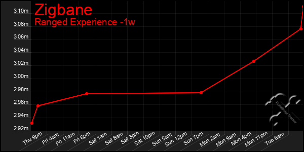 Last 7 Days Graph of Zigbane