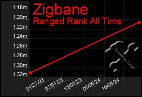 Total Graph of Zigbane