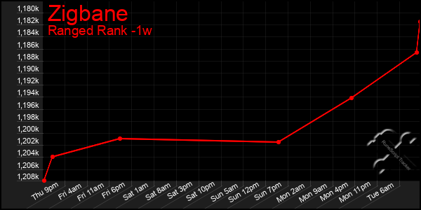 Last 7 Days Graph of Zigbane