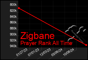 Total Graph of Zigbane