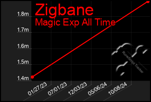 Total Graph of Zigbane