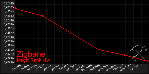 Last 7 Days Graph of Zigbane