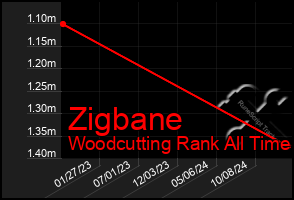 Total Graph of Zigbane