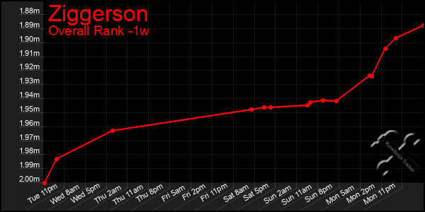 1 Week Graph of Ziggerson