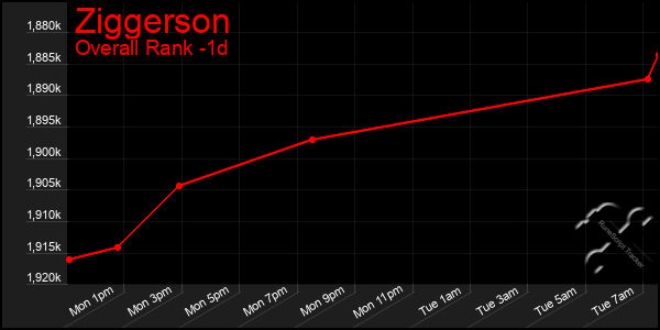 Last 24 Hours Graph of Ziggerson
