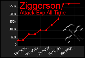 Total Graph of Ziggerson