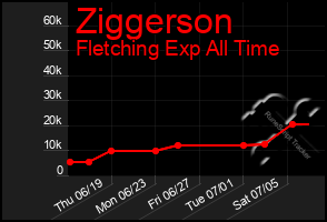 Total Graph of Ziggerson
