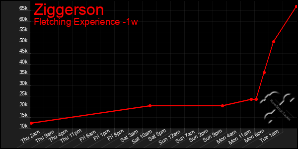 Last 7 Days Graph of Ziggerson