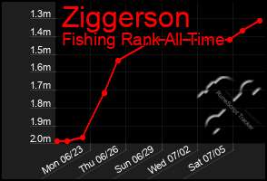 Total Graph of Ziggerson