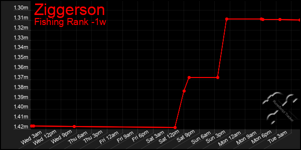 Last 7 Days Graph of Ziggerson