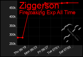 Total Graph of Ziggerson