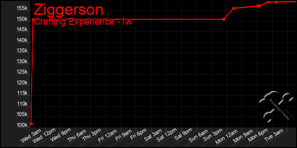 Last 7 Days Graph of Ziggerson