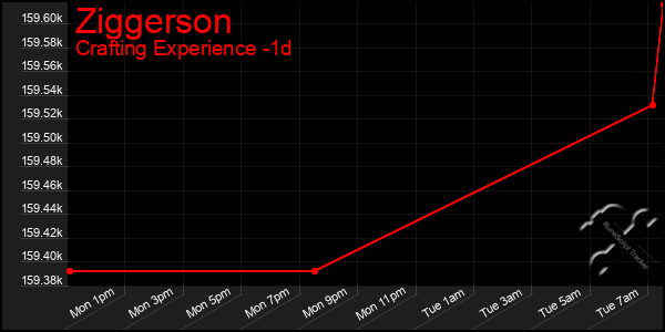 Last 24 Hours Graph of Ziggerson