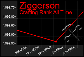 Total Graph of Ziggerson