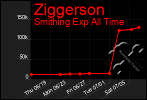 Total Graph of Ziggerson