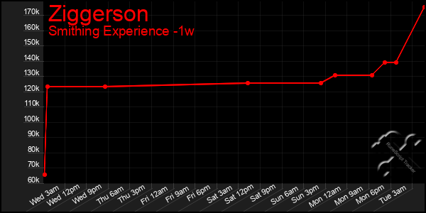Last 7 Days Graph of Ziggerson
