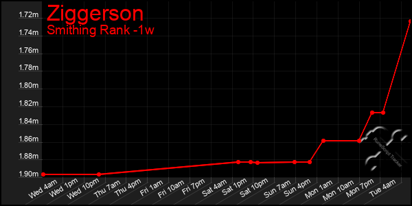 Last 7 Days Graph of Ziggerson