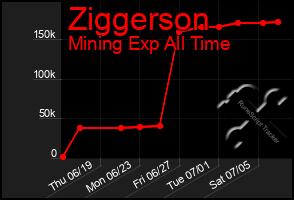 Total Graph of Ziggerson