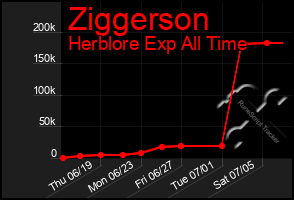 Total Graph of Ziggerson