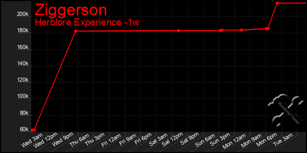 Last 7 Days Graph of Ziggerson