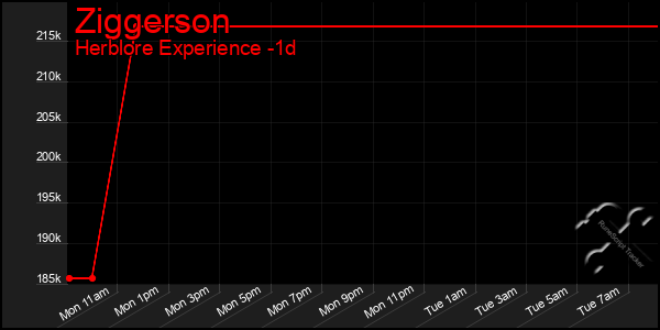 Last 24 Hours Graph of Ziggerson