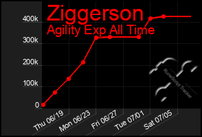 Total Graph of Ziggerson