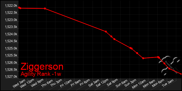 Last 7 Days Graph of Ziggerson