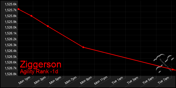 Last 24 Hours Graph of Ziggerson